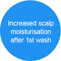 Increased scalp moisturisation after 1st wash